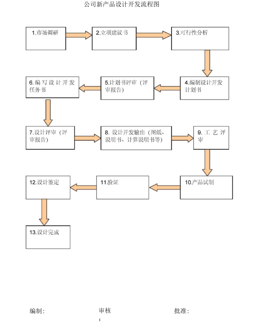 技術(shù)部新產(chǎn)品設(shè)計(jì)開發(fā)全流程指南 從構(gòu)思到交付